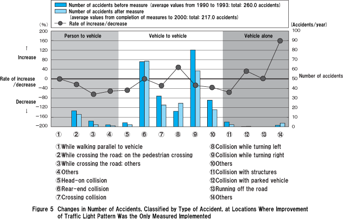 Figure 5 Changes in Number of Accidents, Classified by Type of Accident, at Locations Where Improvement of Traffic Light Pattern Was the Only Measured Implemented