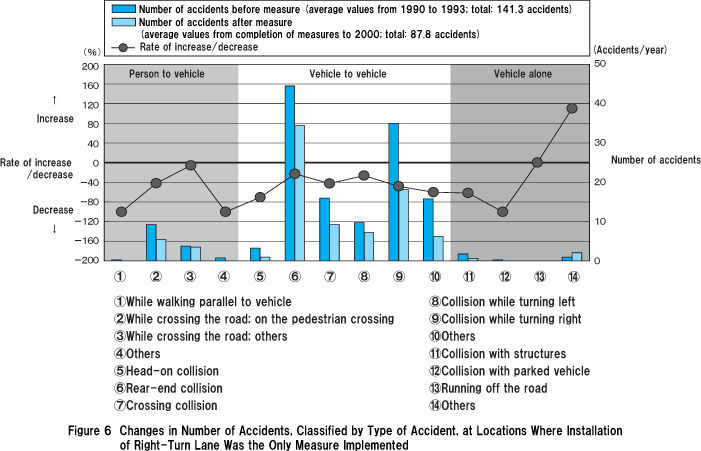 Figure 6 Changes in Number of Accidents, Classified by Type of Accident, at Locations Where Installation of Right-Turn Lane Was the Only Measure Implemented