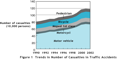 Figure 1  Trends in Number of Casualties in Traffic Accidents 