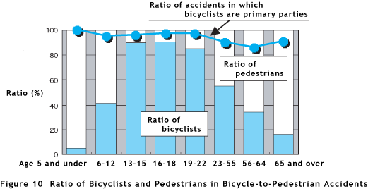 Figure 10  Ratio of Bicyclists and Pedestrians in Bicycle-to-Pedestrian Accidents