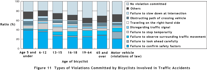 Figure 11  Types of Violations Committed by Bicyclists Involved in Traffic Accidents