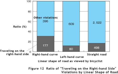 Figure 12  Ratio of 'Traveling on the Right-hand Side' Violations by Linear Shape of Road