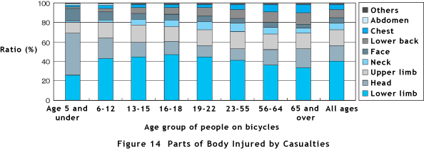 Figure 14  Parts of Body Injured by Casualties