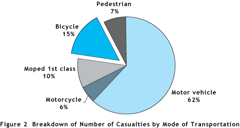 Figure 2  Breakdown of Number of Casualties by Mode of Transportation