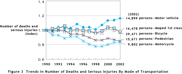 Figure 3  Trends in Number of Deaths and Serious Injuries By Mode of Transportation