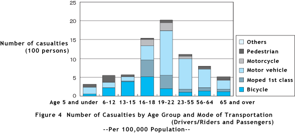 Figure 4  Number of Casualties by Age Group and Mode of Transportation (Drivers/Riders and Passengers) --Per 100,000 Population--