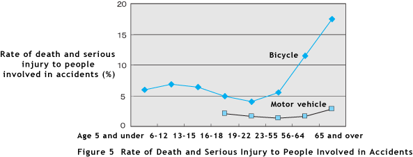 Figure 5  Rate of Death and Serious Injury to People Involved in Accidents
