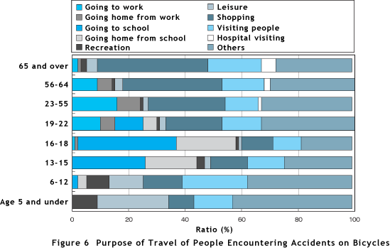 Figure 6  Purpose of Travel of People Encountering Accidents on Bicycles