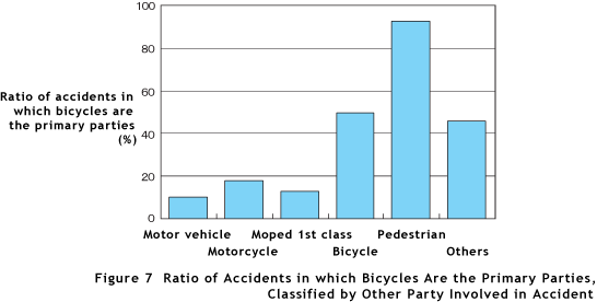 Figure 7  Ratio of Accidents in which Bicycles Are the Primary Parties, Classified by Other Party Involved in Accident