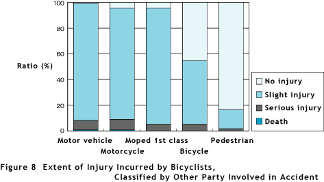 Figure 8  Extent of Injury Incurred by Bicyclists, Classified by Other Party Involved in Accident