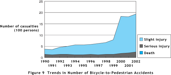 Figure 9  Trends in Number of Bicycle-to-Pedestrian Accidents