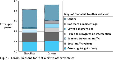 Fig.10 Errors: Reasons for 'not alert to other vehicles'
