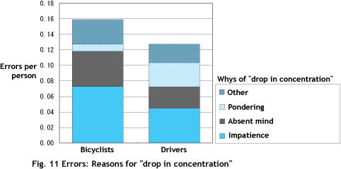 Fig. 11 Errors: Reasons for 'drop in concentration'