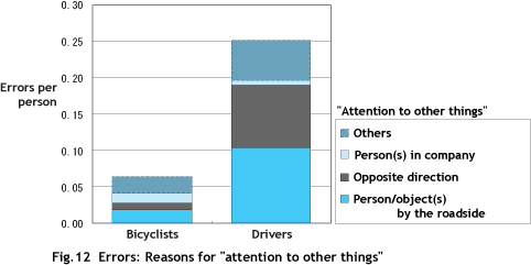 Fig.12  Errors: Reasons for 'attention to other things'