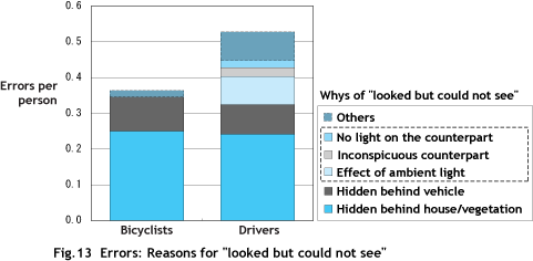 Fig.13  Errors: Reasons for 'looked but could not see'