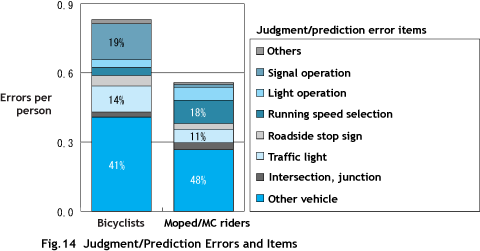 Fig.14 Judgment/Prediction Errors and Items