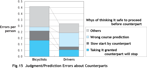 Fig.15 Judgment/Prediction Errors about Counterparts