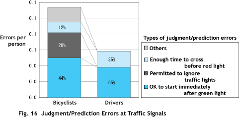 Fig.16 Judgment/Prediction Errors at Traffic Signals