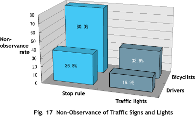 Fig.17 Non-Observance of Traffic Signs and Lights