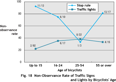 Fig.18 Non-Observance Rate of Traffic Signs and Lights by Bicyclists' Age