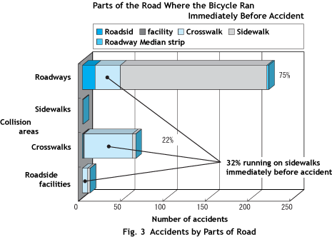 Fig.3 Accidents by Parts of Road