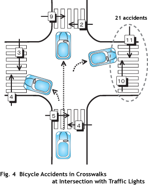 Fig.4 Bicycle Accidents in Crosswalks at Intersection with Traffic Lights