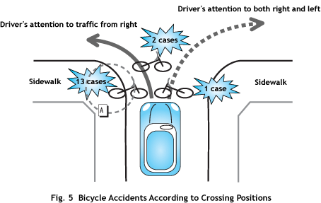 Fig.5 Bicycle Accidents According to Crossing Positions