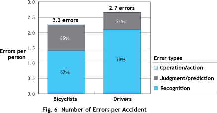 Fig.6 Number of Errors per Accident