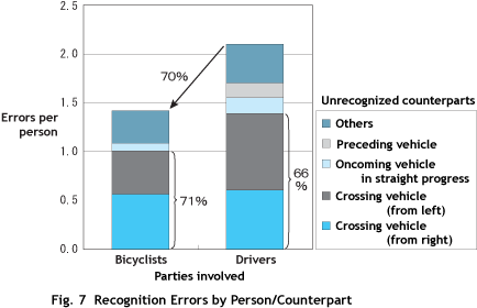Fig.7 Recognition Errors by Person/Counterpart