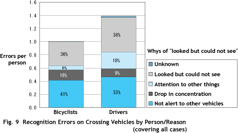 Fig.9 Recognition Errors on Crossing Vehicles by Person/Reason (covering all cases)
