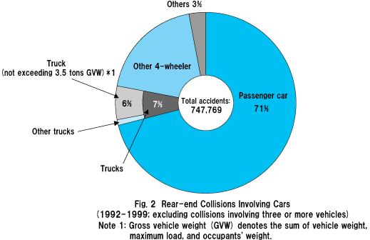 Fig. 2 Rear-end Collisions Involving Cars(1992-1999; excluding collisions involving three or more vehicles)