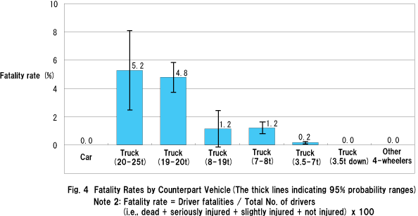 Fig. 4 Fatality Rates by Counterpart Vehicle(The thick lines indicating 95% probability ranges)