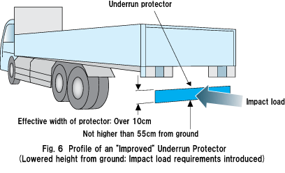 Fig. 6  Profile of an 'Improved' Underrun Protector(Lowered height from ground; Impact load requirements introduced)