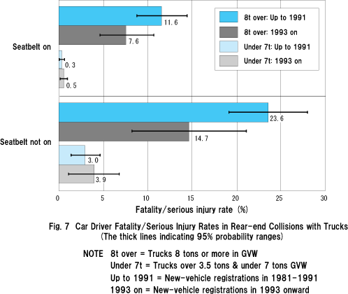 Fig. 7  Car Driver Fatality/Serious Injury Rates in Rear-end Collisions with Trucks (The thick lines indicating 95% probability ranges) 