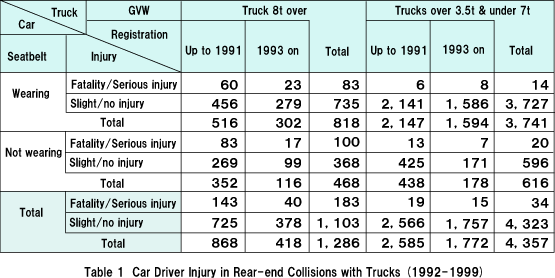 Table 1  Car Driver Injury in Rear-end Collisions with Trucks (1992-1999)