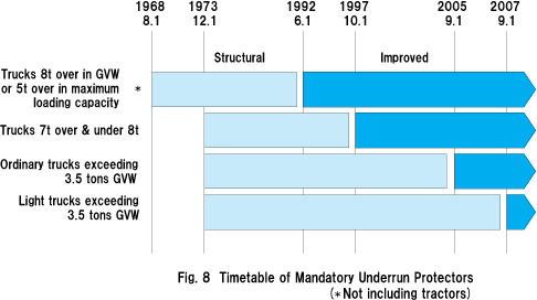 Fig. 8  Timetable of Mandatory Underrun Protectors(* Not including tractors) 