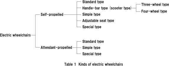 Table 1  Kinds of electric wheelchairs