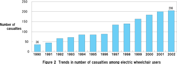 Figure 2  Trends in number of casualties among electric wheelchair users