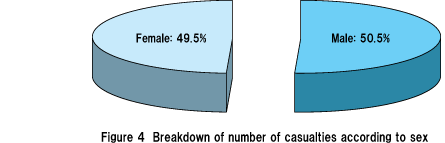 Figure 4  Breakdown of number of casualties according to sex