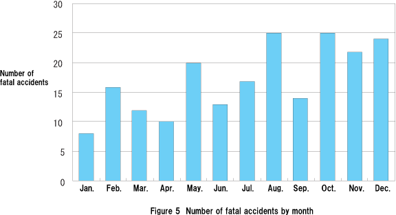 Figure 5  Number of fatal accidents by month