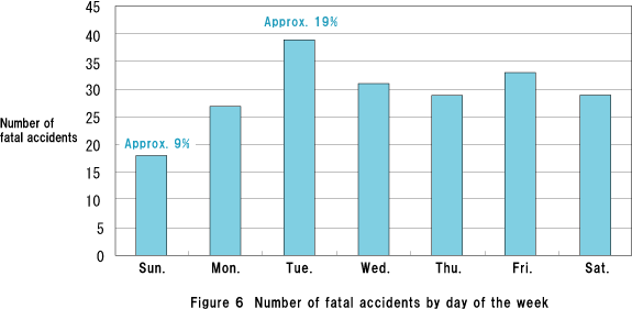 Figure 6  Number of fatal accidents by day of the week