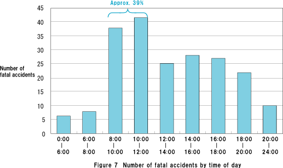 Figure 7  Number of fatal accidents by time of day