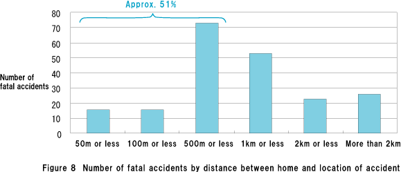 Figure 8  Number of fatal accidents by distance between home and location of accident