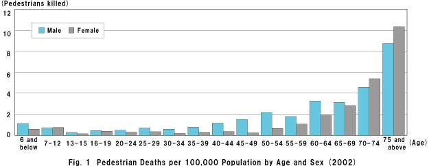 Fig. 1  Pedestrian Deaths per 100,000 Population by Age and Sex (2002)