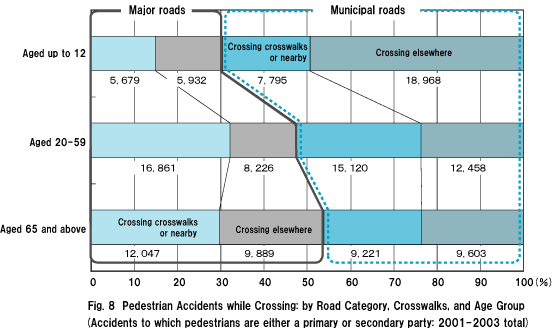 Fig. 8  Pedestrian Accidents while Crossing: by Road Category, Crosswalks, and Age Group (Accidents to which pedestrians are either a primary or secondary party: 2001-2003 total) 