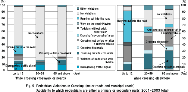 Fig. 9  Pedestrian Violations in Crossing (major roads and municipal roads) (Accidents to which pedestrians are either a primary or secondary party: 2001-2003 total) 