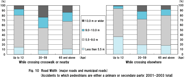 Fig. 10  Road Width (major roads and municipal roads) (Accidents to which pedestrians are either a primary or secondary party: 2001-2003 total) 