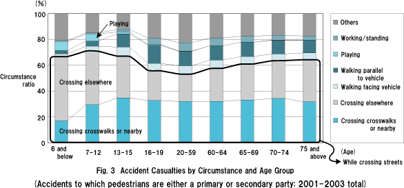 Fig. 3  Accident Casualties by Circumstance and Age Group (Accidents to which pedestrians are either a primary or secondary party: 2001-2003 total)