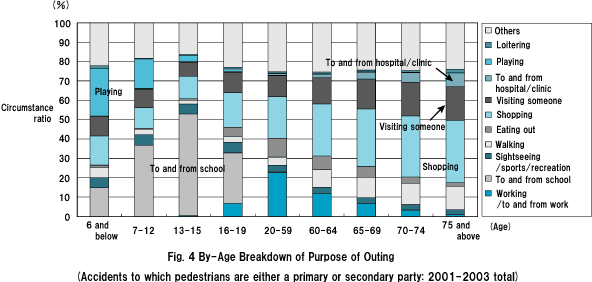 Fig. 4  By-Age Breakdown of Purpose of Outing (Accidents to which pedestrians are either a primary or secondary party: 2001-2003 total) 