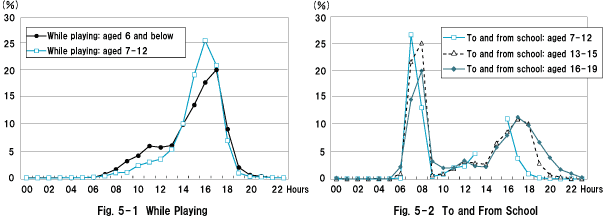 Fig. 5-1  While Playing    Fig. 5-2  To and From School